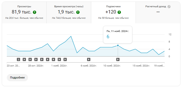 График прироста подписчиков моего канала