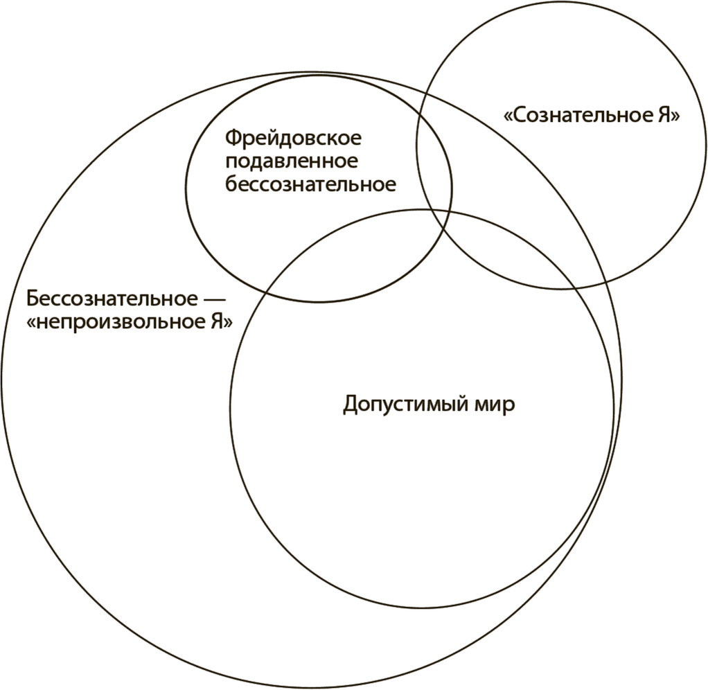 Трехкомпонентная структура личности по фрейду. Структура личности фрейд айсберг. Теория бессознательного. Структурная модель личности фрейда. Динамическая схема психики.