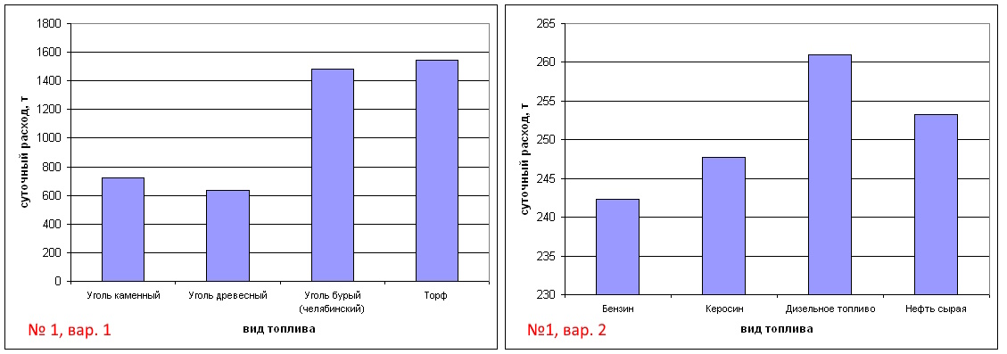 Ответы к заданию № 1