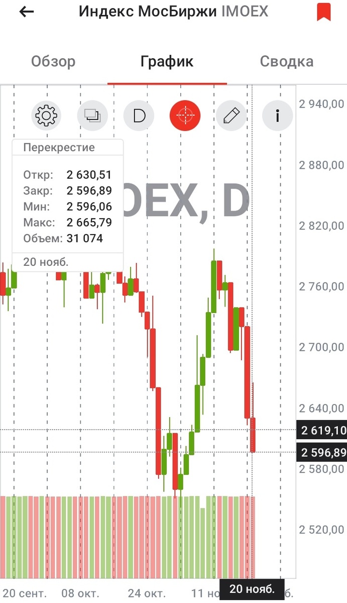 Индекс МосБиржи с 18.09.2024 по 20.11.2024. Данные за основную торговую сессию 20.11.2024 указаны подробно