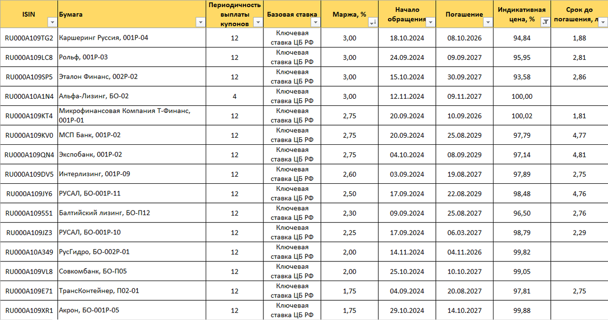 Составлено автором по данным CBonds