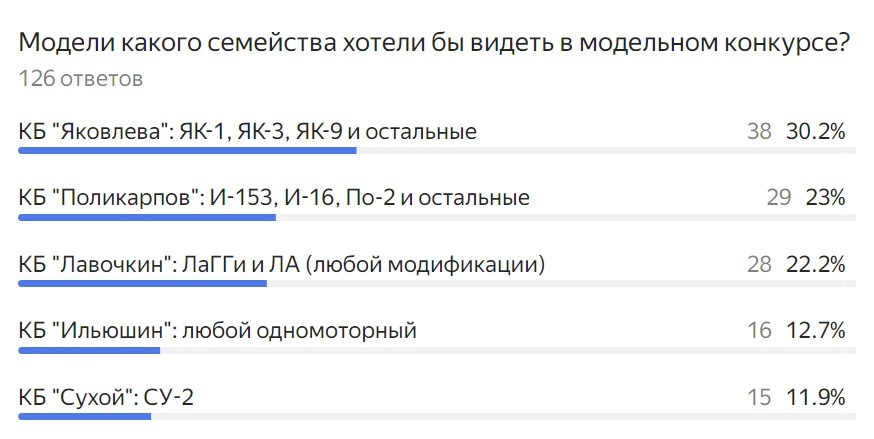 Предварительное голосование безальтернативно ставило лидерами самолёты семейства КБ "Яковлев"