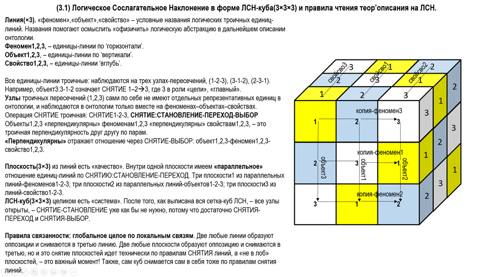 (картинка 3.1) ЛСН-куб(3×3×3) – формула, или сетка, для описания/разложения/деконструкции любой онтологии по этой сетке-формуле