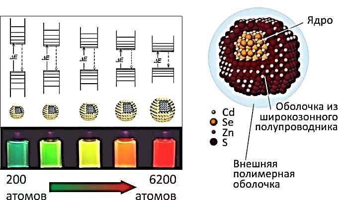 квантовые точки рисунок