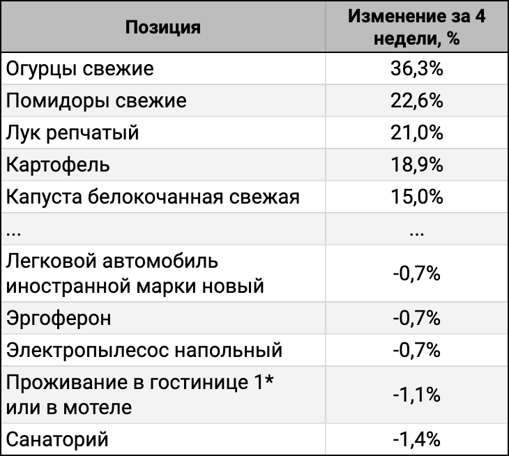 ТОП-5 лидеров и аутсайдеров за 4 недели.