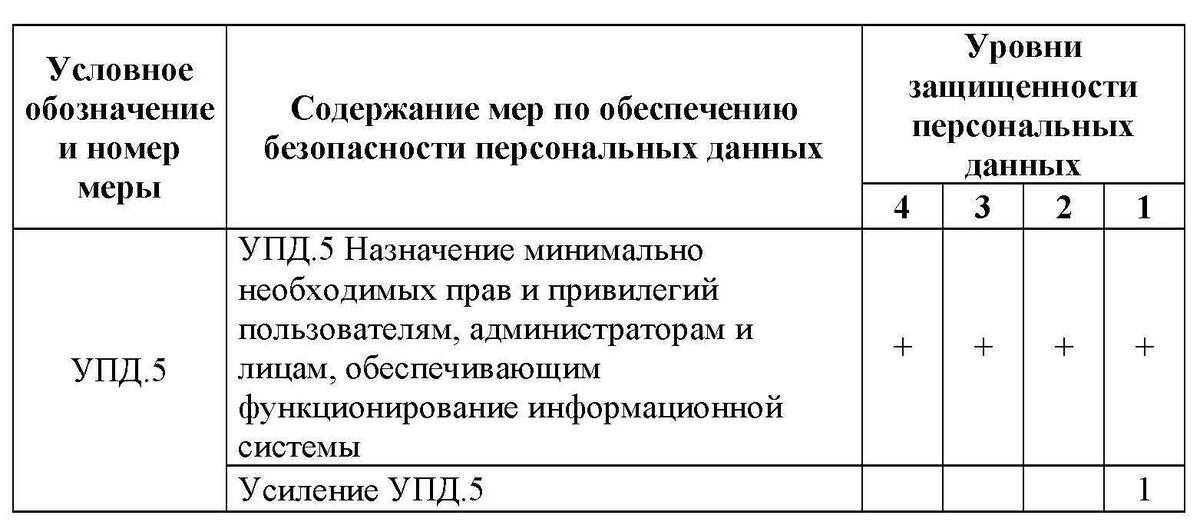 Содержание базовой меры УПД.5