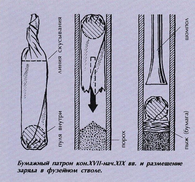Схематичное изображения процесса заряжания оружия бумажной трубочкой (Яндекс Картинки) 