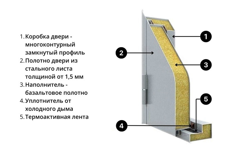 Основные элементы противопожарной двери