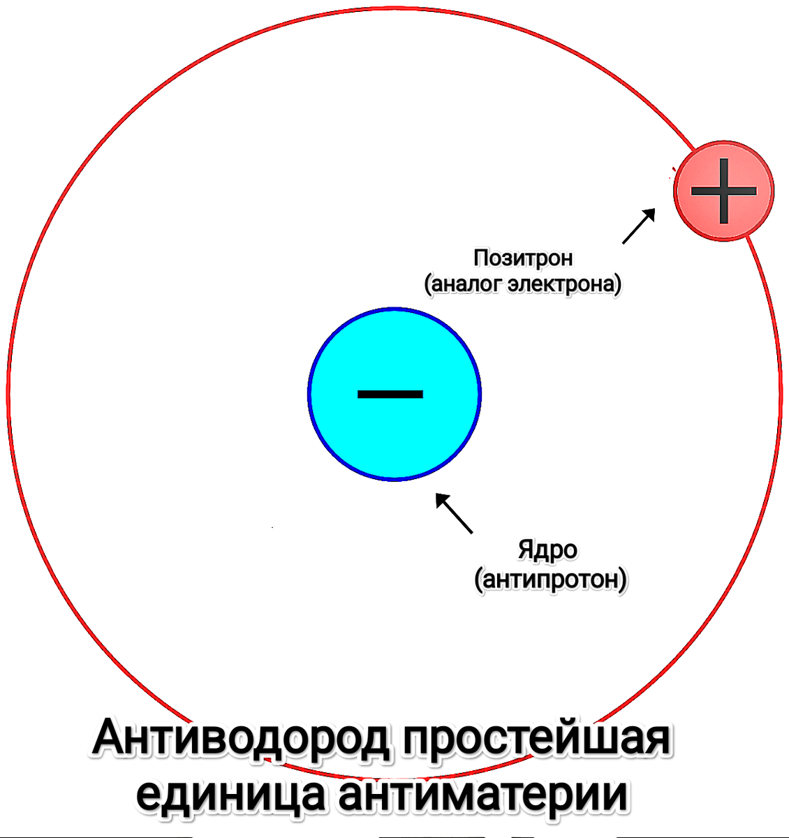 Единственная на данный момент полученная античастица.