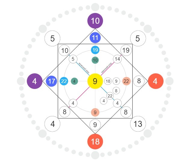 Матрица совместимости королевы Елизаветы 2 и принца Филиппа.