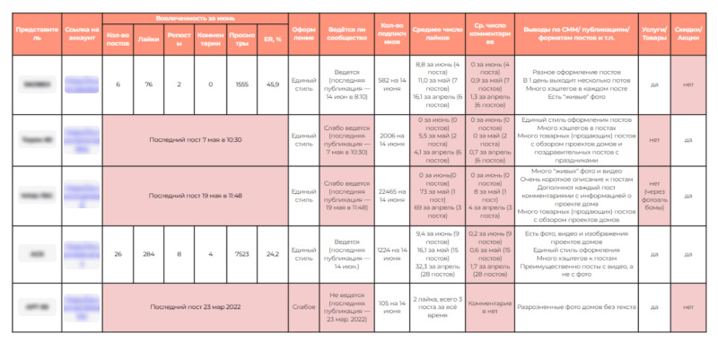 Данные по ВКонтакте