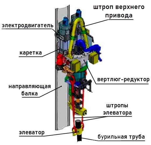 Верхний привод. Снимок взят из: https://www.lakepetro.com/top-drive