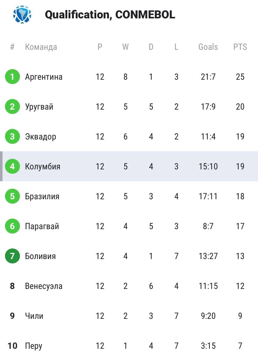 Положение в южноамериканском отборе на Чемпионат Мира-2026
