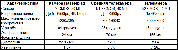 Таблица Характеристик Камер DJI Mavic 3 Pro