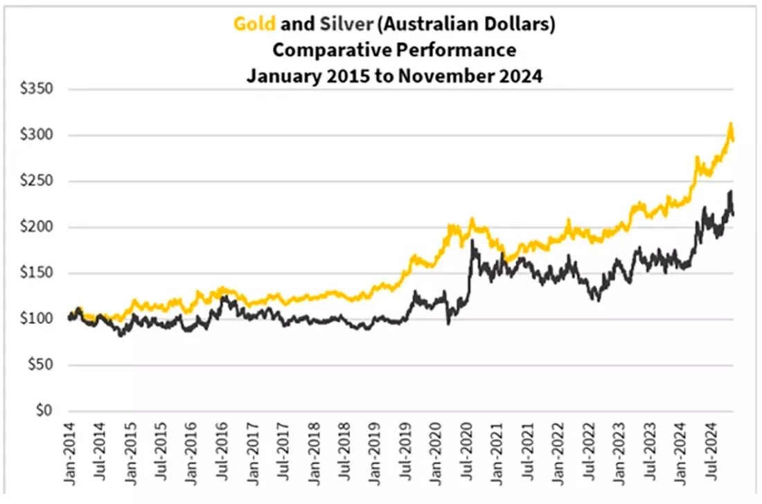 Динамика цены золота и серебра / график © Брайан Чу