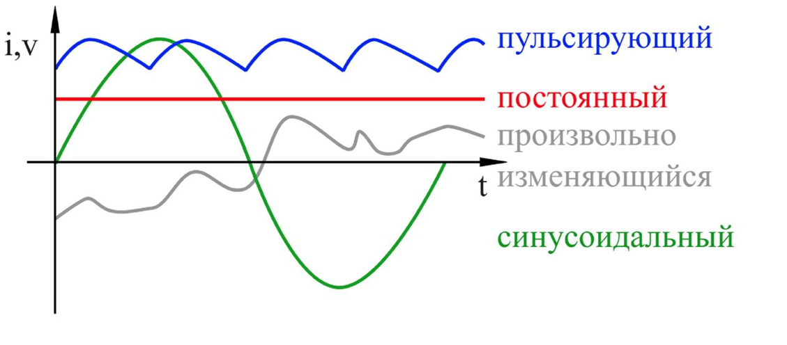 Ток может быть разным 