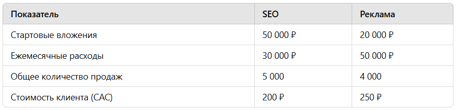 Сравнение затрат на SEO и рекламу за год