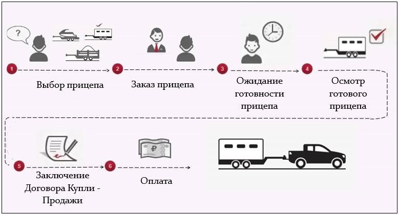ПОРЯДОК ПРИОБРЕТЕНИЯ ПРИЦЕПА 