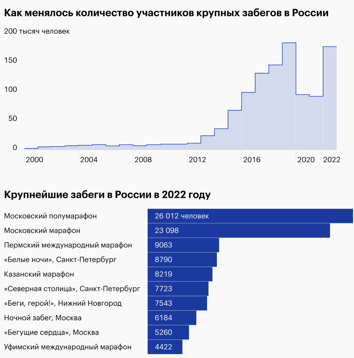 Статистика 22 года, которую мне удалось найти показывает какой сильный рост был до коверных времен и видно как с 22 года рост продолжился. В 2024 году взрывной рост подтвердился продажей всех слотов на марафон "Белые Ночи" который пройдет в июле 2025. Продажи начались в ноябре и 25 тысяч мест были распроданы за неделю и регистрация закрылась.