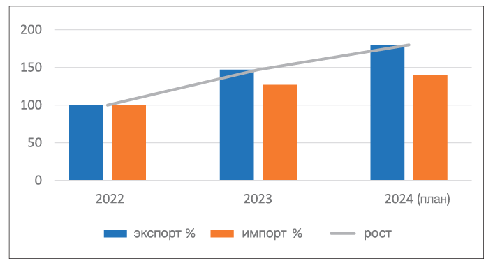 Рис. 1. Рост взаимной международной торговли между Россией и Китаем