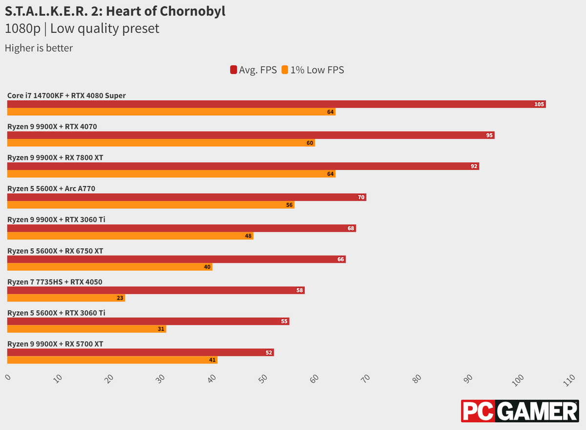    S.T.A.L.K.E.R. 2 протестировали на PC. Без апскейлинга в ней делать нечего