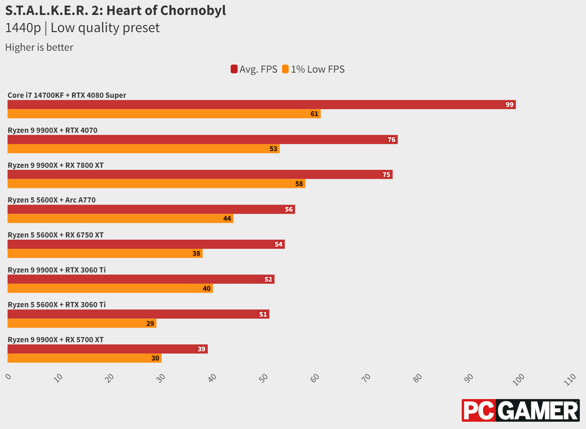    S.T.A.L.K.E.R. 2 протестировали на PC. Без апскейлинга в ней делать нечего