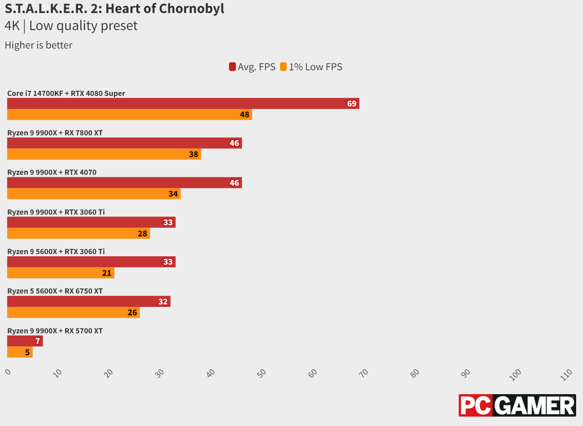    S.T.A.L.K.E.R. 2 протестировали на PC. Без апскейлинга в ней делать нечего