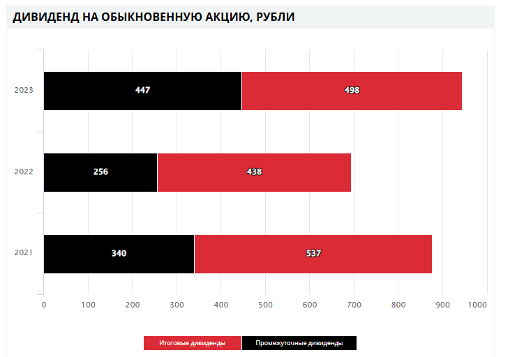 Дивиденды Лукойл