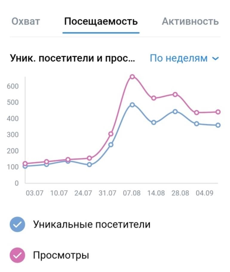 Лайкинг по ID помогает поддерживать стабильный поток посетителей