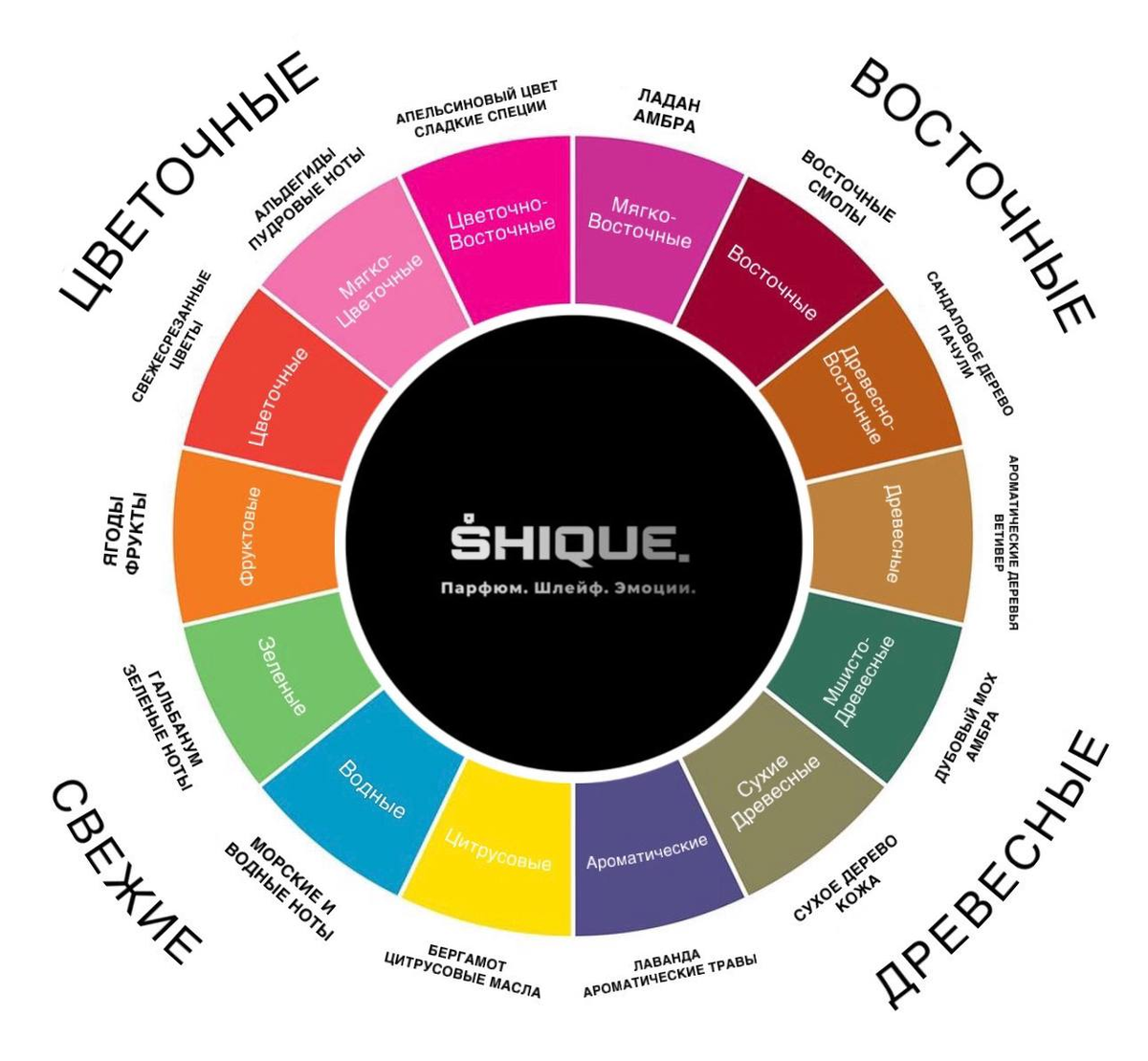 Колесо ароматов Майкла Эдвардса (рус. перевод: shique.)