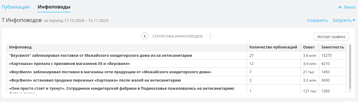    По данным СКАНа, публикации СМИ об инциденте имеют миллионные охваты Кирилл Ильин