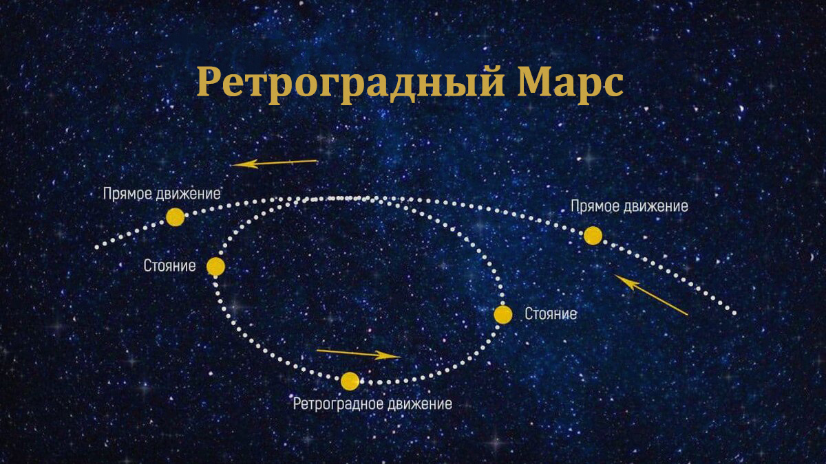 Ретро Марс в 2024 _ Ретроградный Марс с 7 декабря 2024
