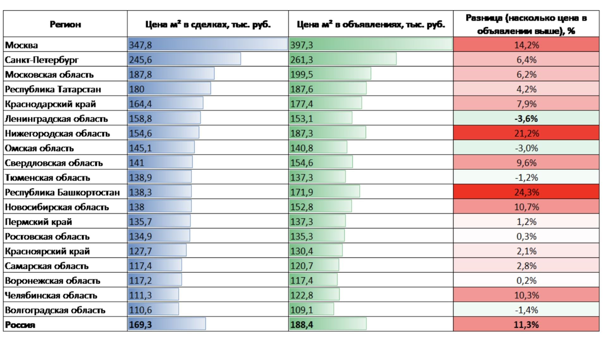 Разница между рекламными ценами и ценами сделок в новостройках. Источник: blog.domclick.ru