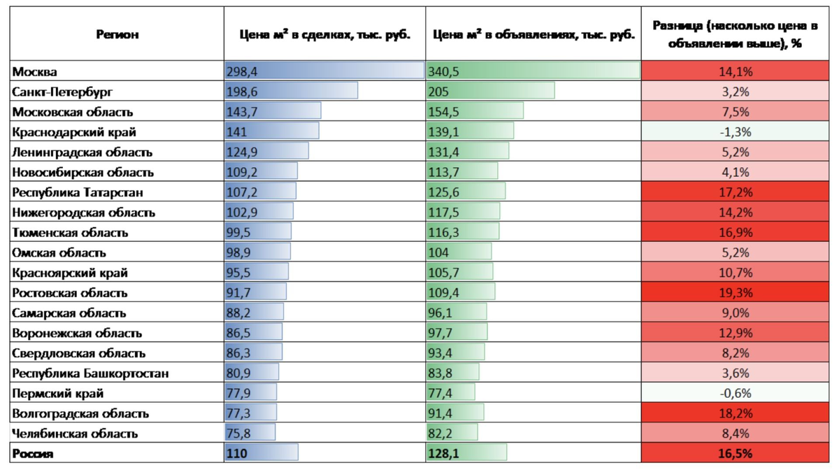 Разница на вторичном рынке. Источник: blog.domclick.ru