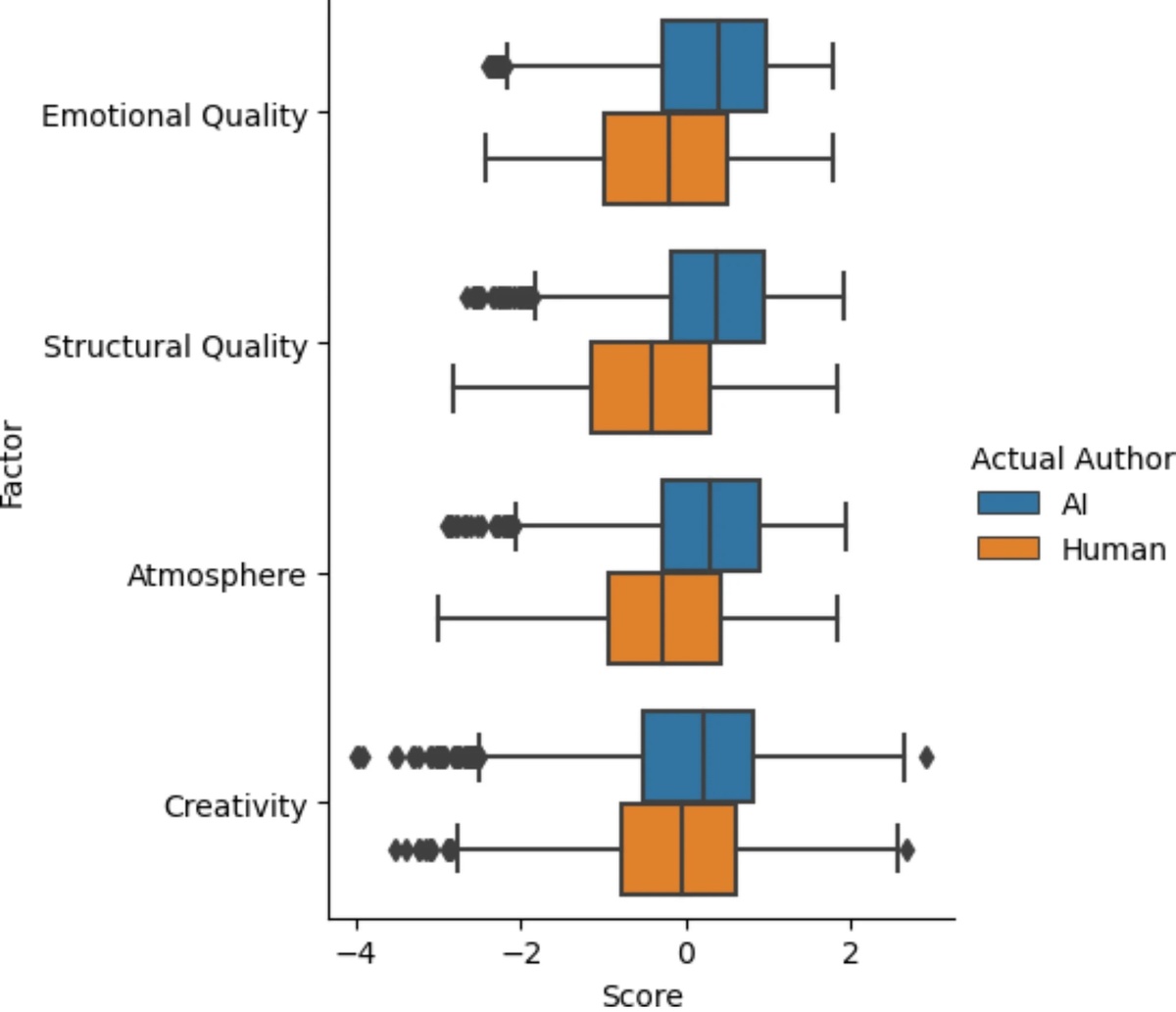 Оценки по четырем факторам для стихотворений, созданных искусственным интеллектом и написанных человеком.
