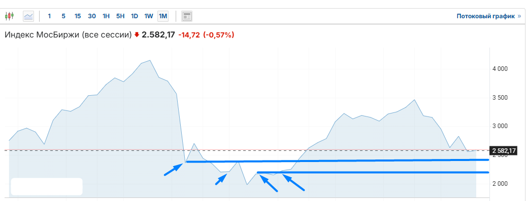РИС.1 График индекса за последние 5 лет.