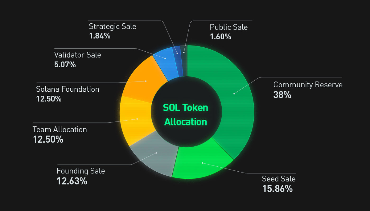 SOL Token Allocation