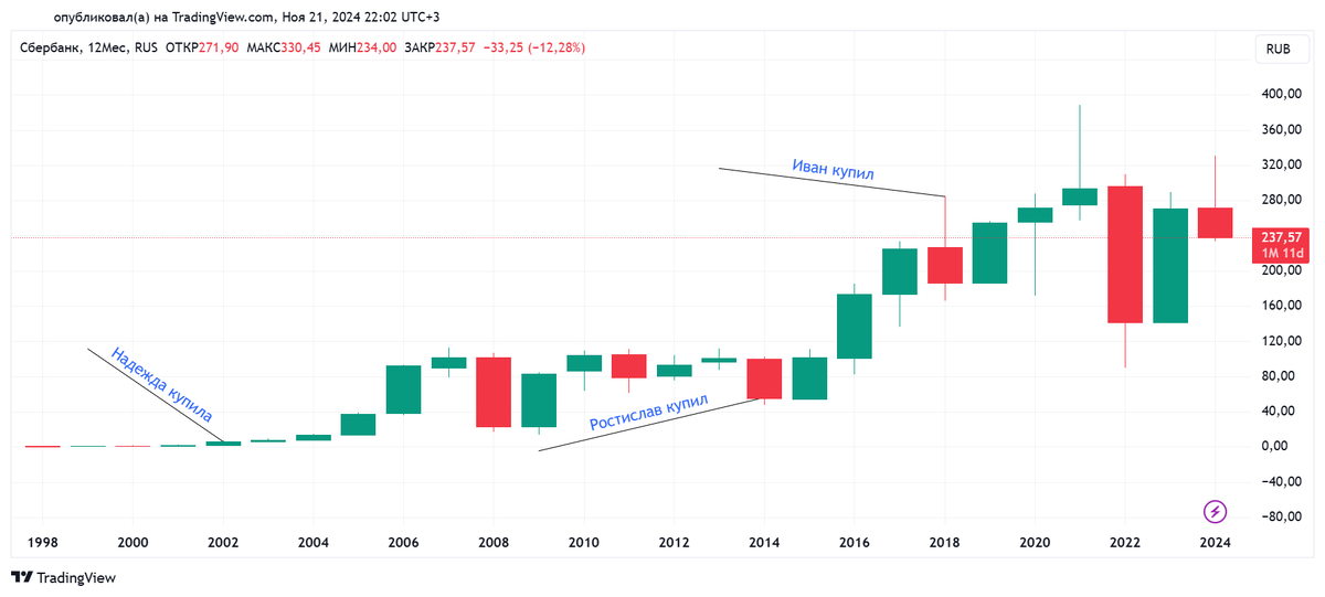 Годовой график обыкновенных акций Сбербанка с 01.01.1998 по 21.11.2024. Источник: TradingView
