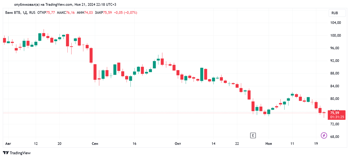 Дневной график акций ВТБ с 31.07.2024 по 21.11.2024. Источник:TradingView