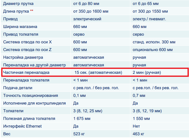 Сравнение основных технических характеристик 2 податчиков прутков