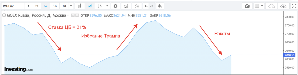 Горки на российском рынке в зависимости от инфоповодов)