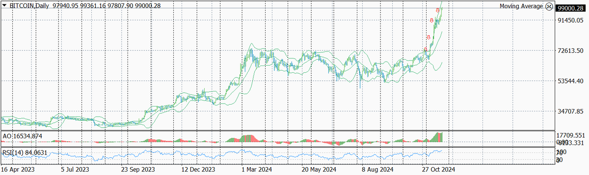 Подневной график цены на Биткоин с обозначением текущего уровня входа в позиции