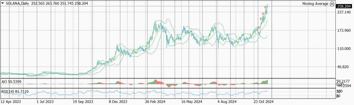 Подневной график цены на Солану с обозначением текущего уровня входа в позиции