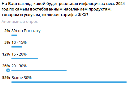 А если говорить о реальной инфляции, то люди больше склоняются к вот таким вариантам