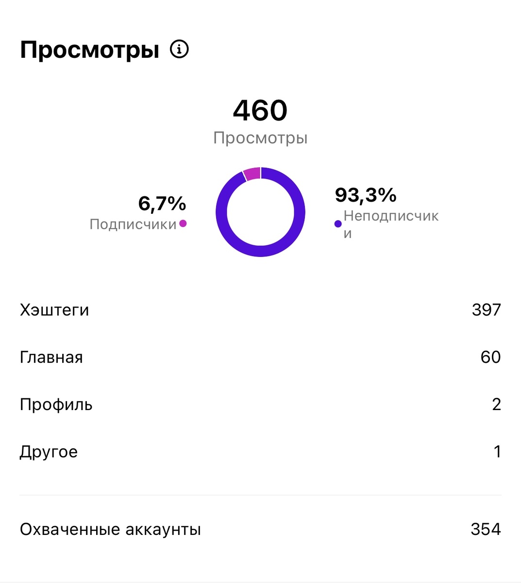 Скрин статистики поста из аккаунта запрещенной соцсети
