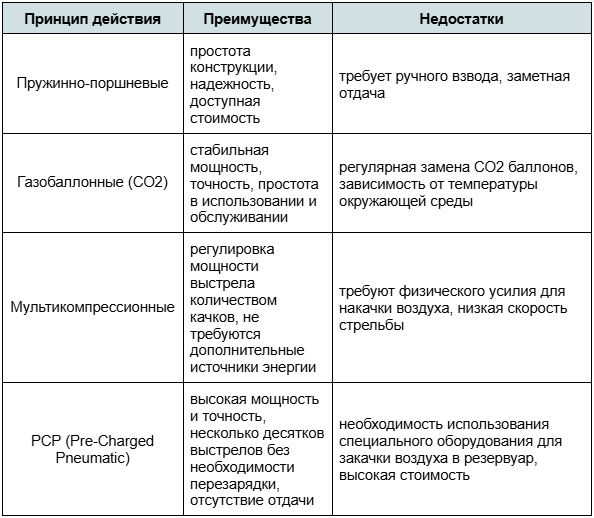 Таблица 1: Принцип действия, плюсы и минусы