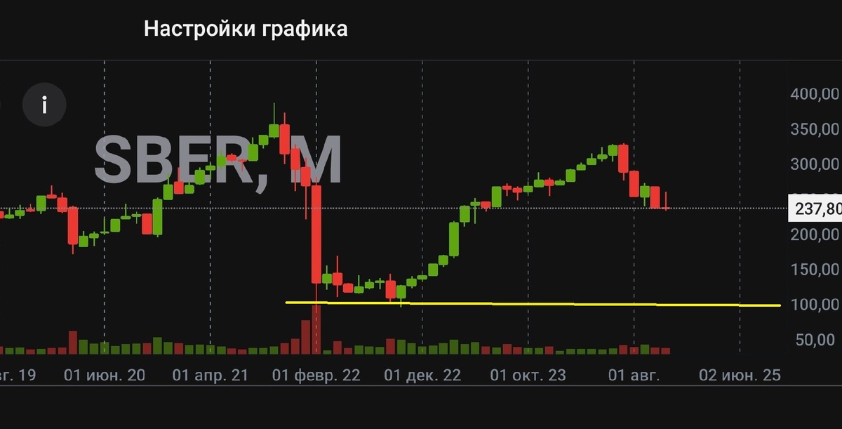 Акции сбербанка графикк