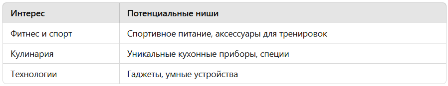 Примеры интересов и связанных ниш