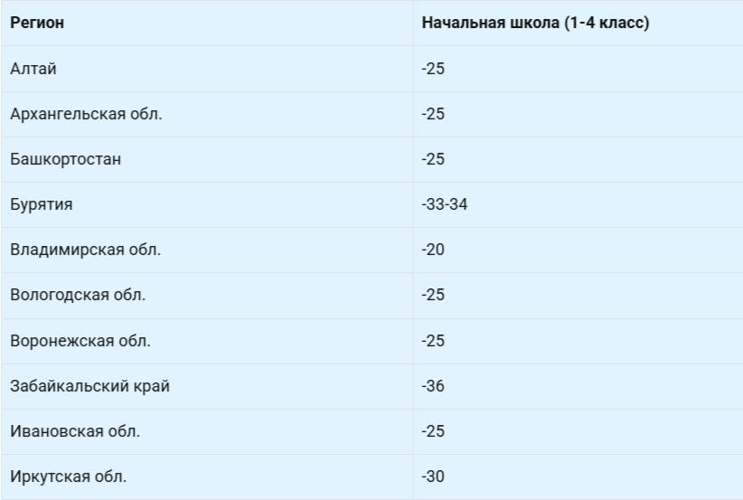 Таблица При какой температуре дети не ходят в школу в российских регионах (листайте вправо)
