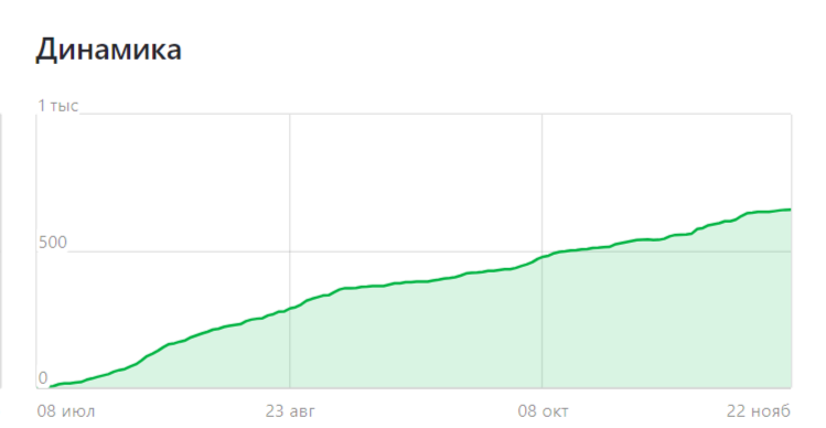 График выглядит красиво. Подписчики появляются (или все же нет..... об этом ниже)